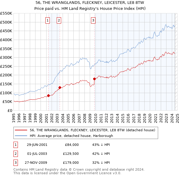 56, THE WRANGLANDS, FLECKNEY, LEICESTER, LE8 8TW: Price paid vs HM Land Registry's House Price Index