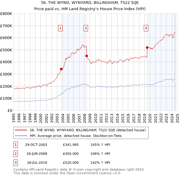 56, THE WYND, WYNYARD, BILLINGHAM, TS22 5QE: Price paid vs HM Land Registry's House Price Index