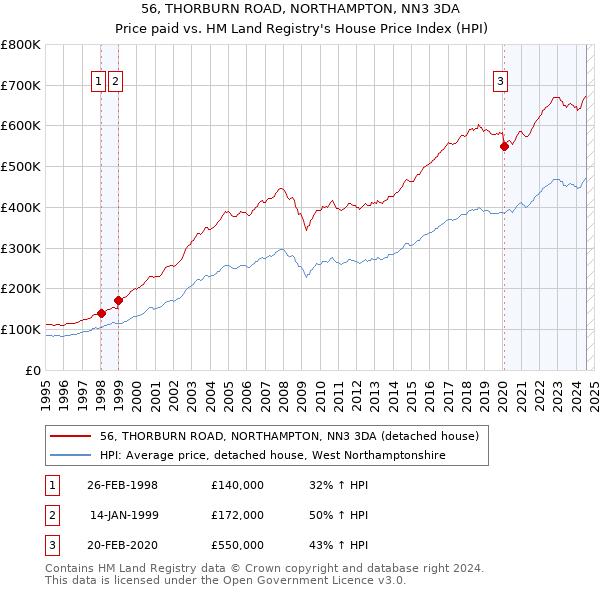 56, THORBURN ROAD, NORTHAMPTON, NN3 3DA: Price paid vs HM Land Registry's House Price Index