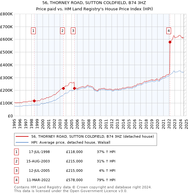 56, THORNEY ROAD, SUTTON COLDFIELD, B74 3HZ: Price paid vs HM Land Registry's House Price Index