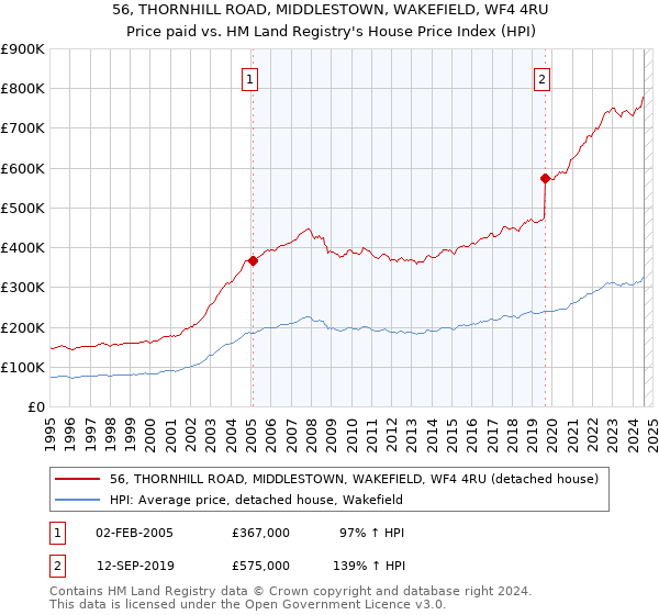 56, THORNHILL ROAD, MIDDLESTOWN, WAKEFIELD, WF4 4RU: Price paid vs HM Land Registry's House Price Index