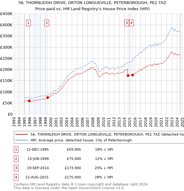 56, THORNLEIGH DRIVE, ORTON LONGUEVILLE, PETERBOROUGH, PE2 7AZ: Price paid vs HM Land Registry's House Price Index