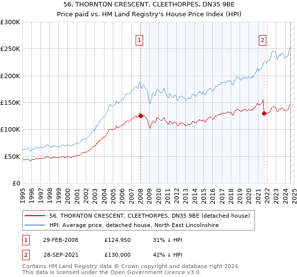 56, THORNTON CRESCENT, CLEETHORPES, DN35 9BE: Price paid vs HM Land Registry's House Price Index