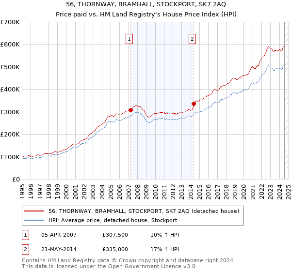 56, THORNWAY, BRAMHALL, STOCKPORT, SK7 2AQ: Price paid vs HM Land Registry's House Price Index