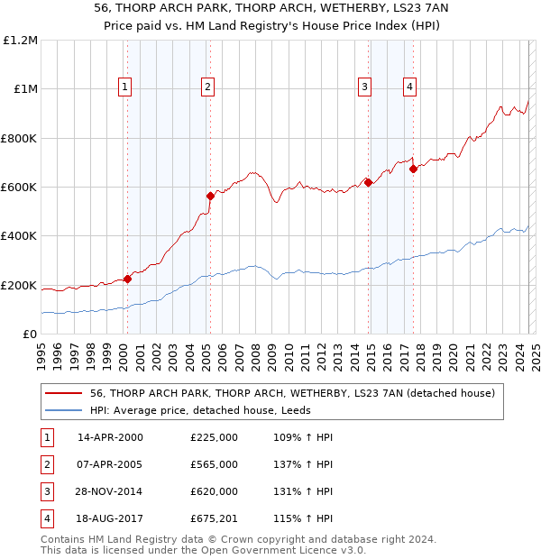 56, THORP ARCH PARK, THORP ARCH, WETHERBY, LS23 7AN: Price paid vs HM Land Registry's House Price Index