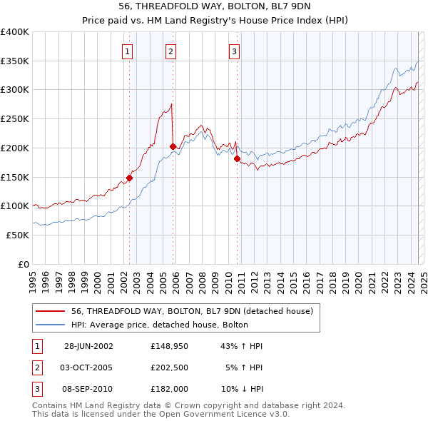 56, THREADFOLD WAY, BOLTON, BL7 9DN: Price paid vs HM Land Registry's House Price Index