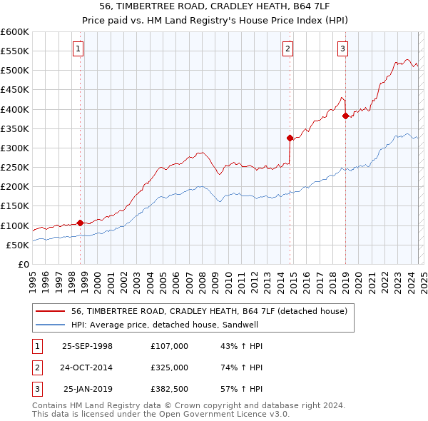 56, TIMBERTREE ROAD, CRADLEY HEATH, B64 7LF: Price paid vs HM Land Registry's House Price Index