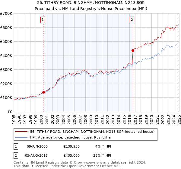 56, TITHBY ROAD, BINGHAM, NOTTINGHAM, NG13 8GP: Price paid vs HM Land Registry's House Price Index