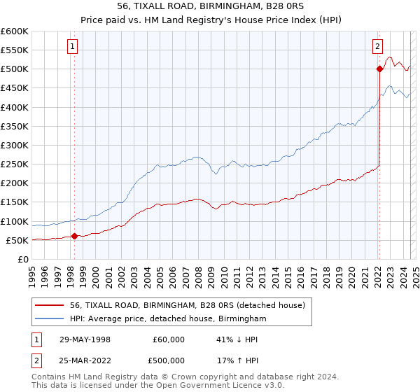 56, TIXALL ROAD, BIRMINGHAM, B28 0RS: Price paid vs HM Land Registry's House Price Index