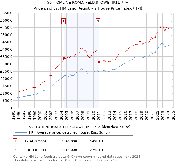 56, TOMLINE ROAD, FELIXSTOWE, IP11 7PA: Price paid vs HM Land Registry's House Price Index