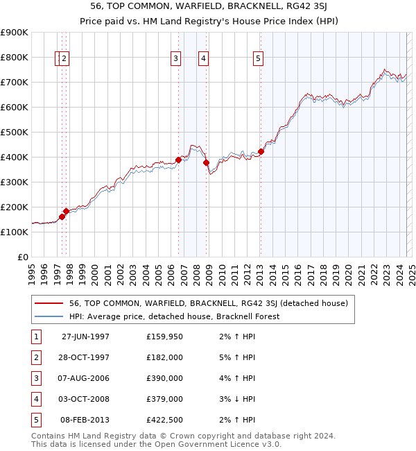 56, TOP COMMON, WARFIELD, BRACKNELL, RG42 3SJ: Price paid vs HM Land Registry's House Price Index