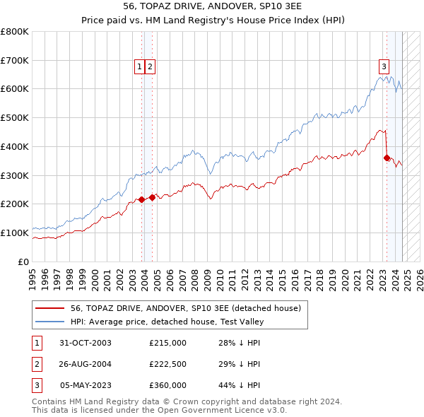 56, TOPAZ DRIVE, ANDOVER, SP10 3EE: Price paid vs HM Land Registry's House Price Index