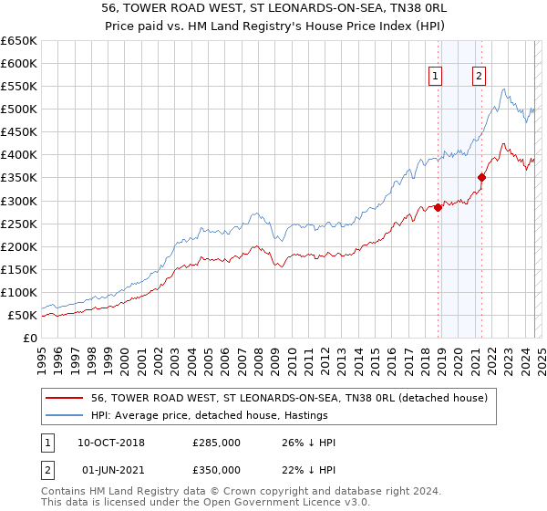 56, TOWER ROAD WEST, ST LEONARDS-ON-SEA, TN38 0RL: Price paid vs HM Land Registry's House Price Index