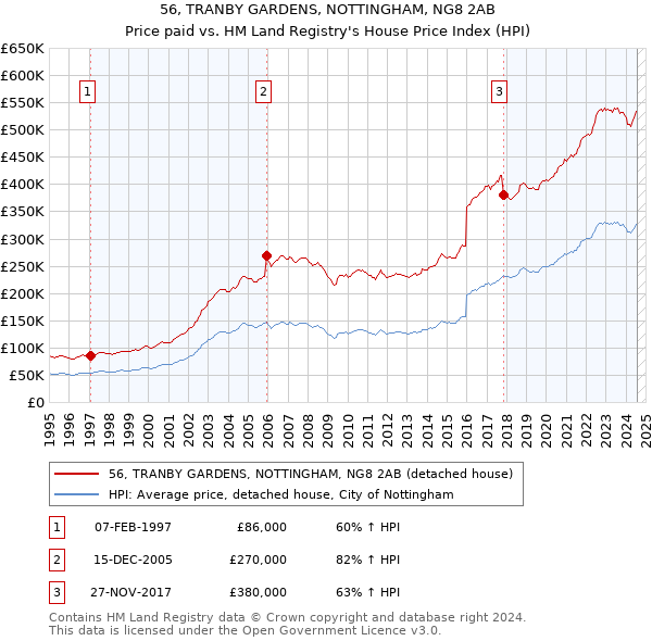 56, TRANBY GARDENS, NOTTINGHAM, NG8 2AB: Price paid vs HM Land Registry's House Price Index