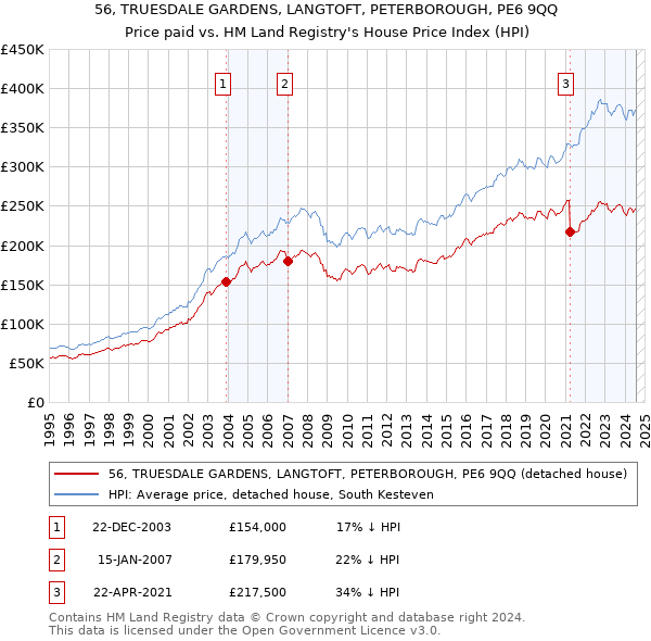 56, TRUESDALE GARDENS, LANGTOFT, PETERBOROUGH, PE6 9QQ: Price paid vs HM Land Registry's House Price Index