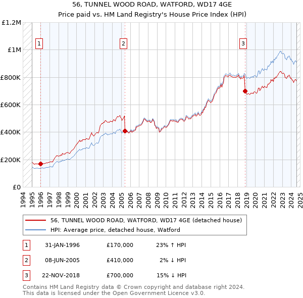 56, TUNNEL WOOD ROAD, WATFORD, WD17 4GE: Price paid vs HM Land Registry's House Price Index