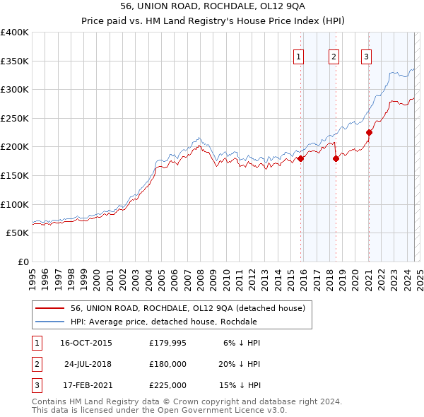 56, UNION ROAD, ROCHDALE, OL12 9QA: Price paid vs HM Land Registry's House Price Index