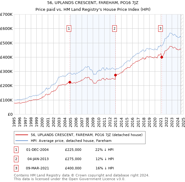 56, UPLANDS CRESCENT, FAREHAM, PO16 7JZ: Price paid vs HM Land Registry's House Price Index