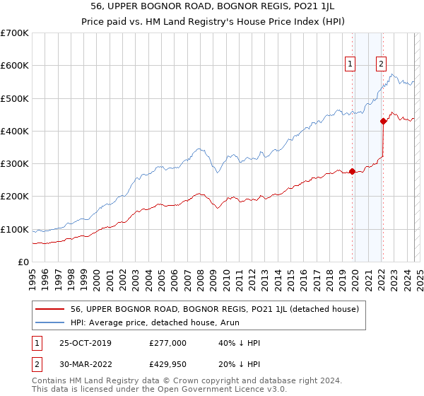 56, UPPER BOGNOR ROAD, BOGNOR REGIS, PO21 1JL: Price paid vs HM Land Registry's House Price Index