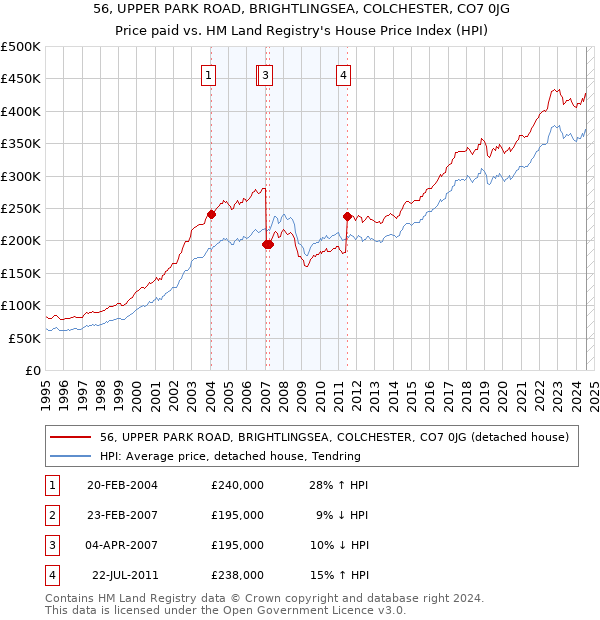 56, UPPER PARK ROAD, BRIGHTLINGSEA, COLCHESTER, CO7 0JG: Price paid vs HM Land Registry's House Price Index