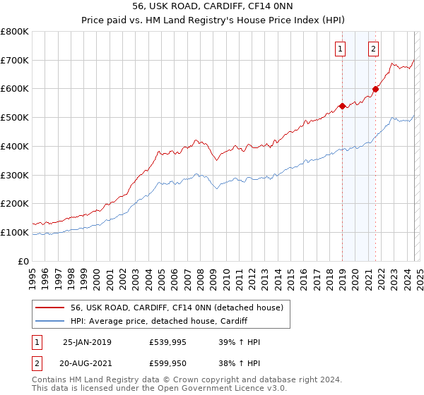 56, USK ROAD, CARDIFF, CF14 0NN: Price paid vs HM Land Registry's House Price Index