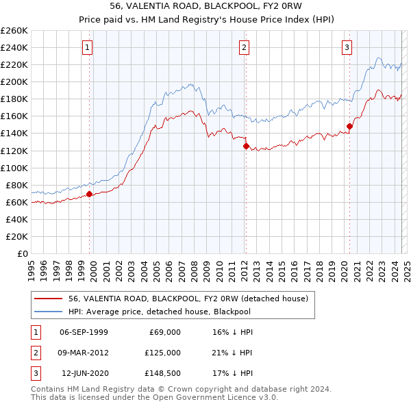 56, VALENTIA ROAD, BLACKPOOL, FY2 0RW: Price paid vs HM Land Registry's House Price Index