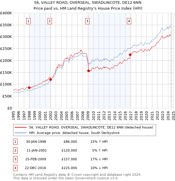 56, VALLEY ROAD, OVERSEAL, SWADLINCOTE, DE12 6NN: Price paid vs HM Land Registry's House Price Index