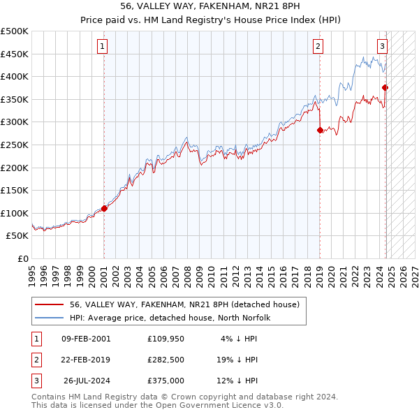 56, VALLEY WAY, FAKENHAM, NR21 8PH: Price paid vs HM Land Registry's House Price Index