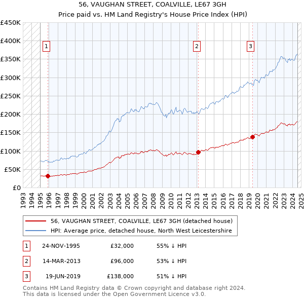 56, VAUGHAN STREET, COALVILLE, LE67 3GH: Price paid vs HM Land Registry's House Price Index