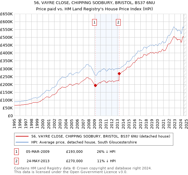 56, VAYRE CLOSE, CHIPPING SODBURY, BRISTOL, BS37 6NU: Price paid vs HM Land Registry's House Price Index