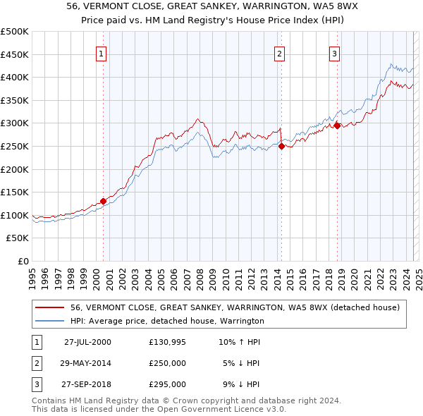 56, VERMONT CLOSE, GREAT SANKEY, WARRINGTON, WA5 8WX: Price paid vs HM Land Registry's House Price Index