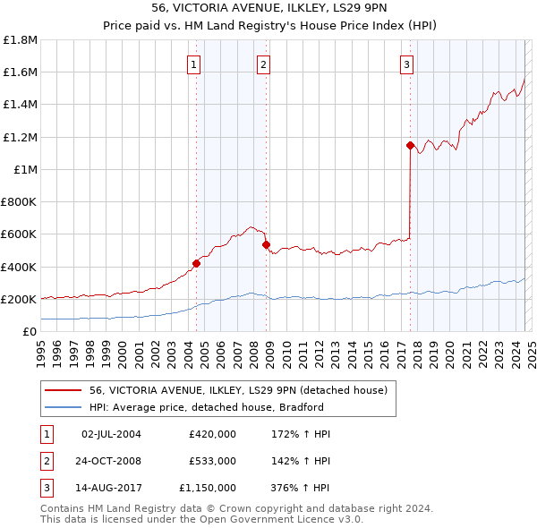 56, VICTORIA AVENUE, ILKLEY, LS29 9PN: Price paid vs HM Land Registry's House Price Index