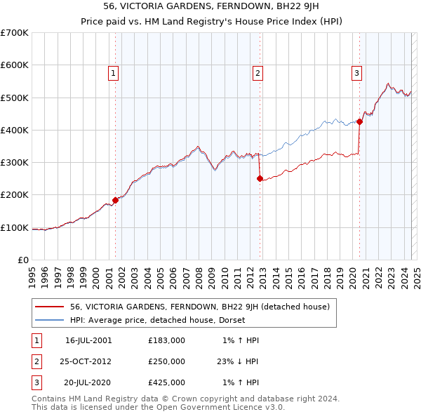 56, VICTORIA GARDENS, FERNDOWN, BH22 9JH: Price paid vs HM Land Registry's House Price Index