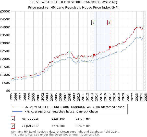 56, VIEW STREET, HEDNESFORD, CANNOCK, WS12 4JQ: Price paid vs HM Land Registry's House Price Index