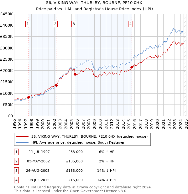 56, VIKING WAY, THURLBY, BOURNE, PE10 0HX: Price paid vs HM Land Registry's House Price Index