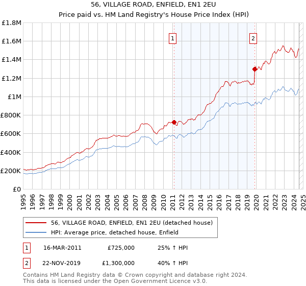 56, VILLAGE ROAD, ENFIELD, EN1 2EU: Price paid vs HM Land Registry's House Price Index