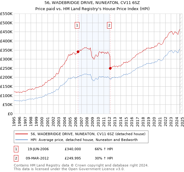 56, WADEBRIDGE DRIVE, NUNEATON, CV11 6SZ: Price paid vs HM Land Registry's House Price Index