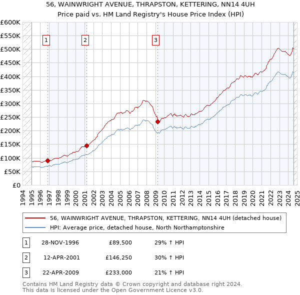 56, WAINWRIGHT AVENUE, THRAPSTON, KETTERING, NN14 4UH: Price paid vs HM Land Registry's House Price Index