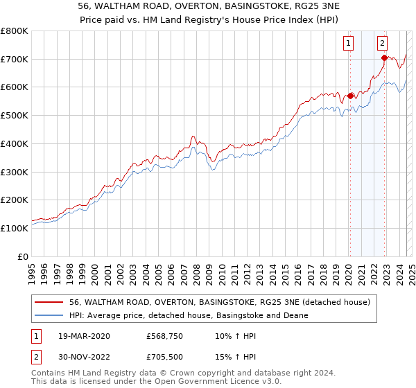 56, WALTHAM ROAD, OVERTON, BASINGSTOKE, RG25 3NE: Price paid vs HM Land Registry's House Price Index