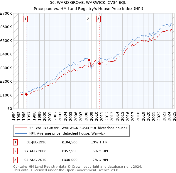 56, WARD GROVE, WARWICK, CV34 6QL: Price paid vs HM Land Registry's House Price Index