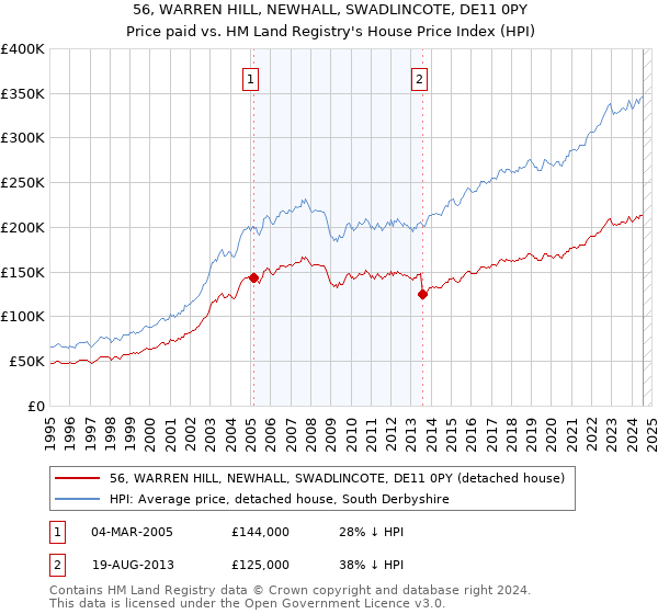 56, WARREN HILL, NEWHALL, SWADLINCOTE, DE11 0PY: Price paid vs HM Land Registry's House Price Index