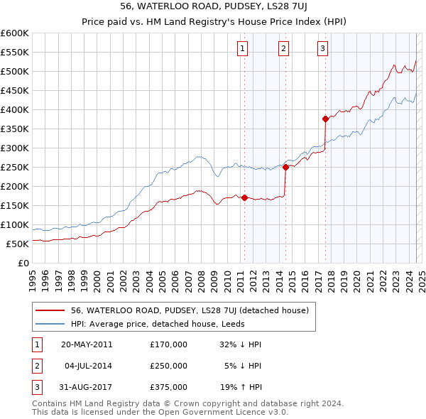 56, WATERLOO ROAD, PUDSEY, LS28 7UJ: Price paid vs HM Land Registry's House Price Index