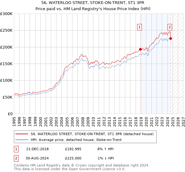 56, WATERLOO STREET, STOKE-ON-TRENT, ST1 3PR: Price paid vs HM Land Registry's House Price Index