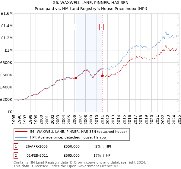 56, WAXWELL LANE, PINNER, HA5 3EN: Price paid vs HM Land Registry's House Price Index