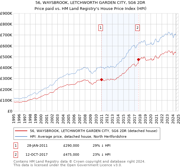 56, WAYSBROOK, LETCHWORTH GARDEN CITY, SG6 2DR: Price paid vs HM Land Registry's House Price Index