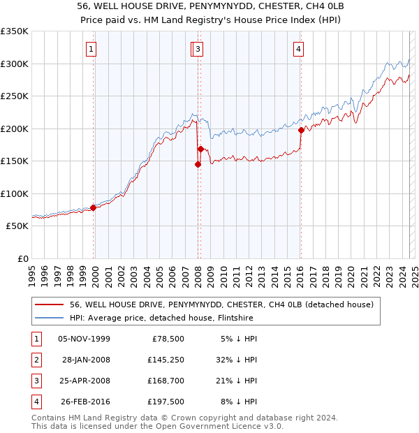 56, WELL HOUSE DRIVE, PENYMYNYDD, CHESTER, CH4 0LB: Price paid vs HM Land Registry's House Price Index