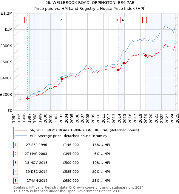 56, WELLBROOK ROAD, ORPINGTON, BR6 7AB: Price paid vs HM Land Registry's House Price Index