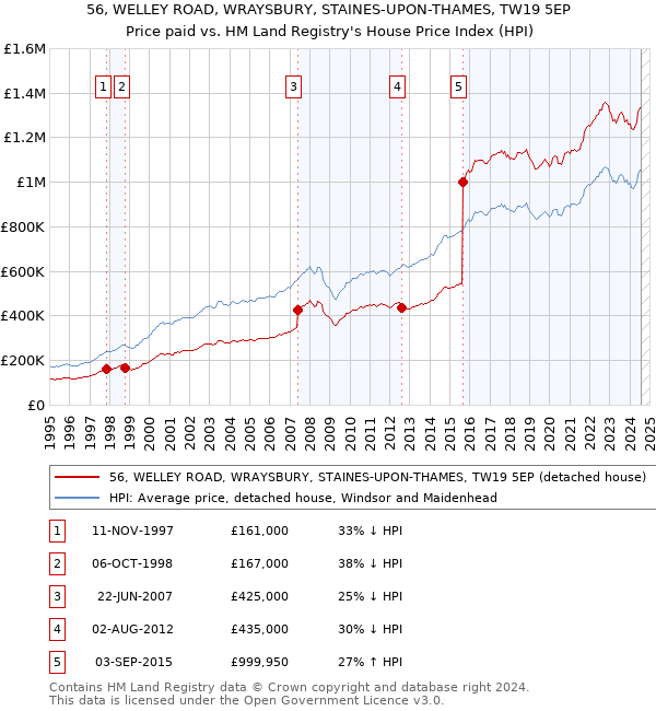 56, WELLEY ROAD, WRAYSBURY, STAINES-UPON-THAMES, TW19 5EP: Price paid vs HM Land Registry's House Price Index