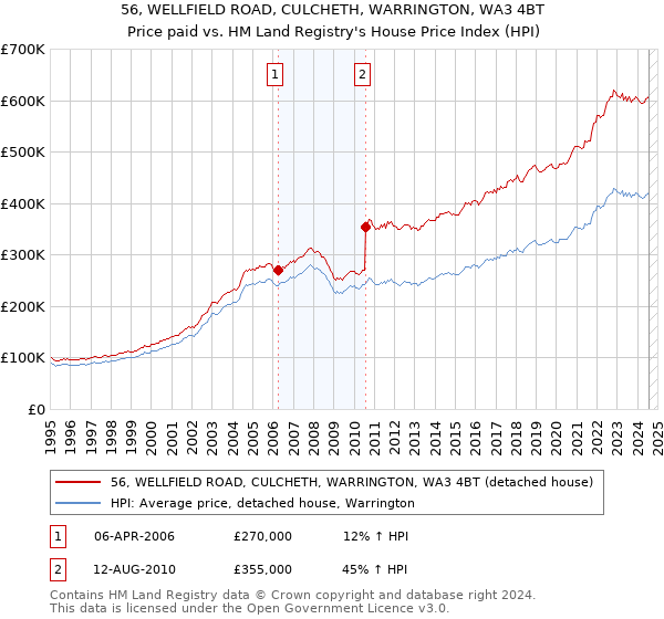 56, WELLFIELD ROAD, CULCHETH, WARRINGTON, WA3 4BT: Price paid vs HM Land Registry's House Price Index