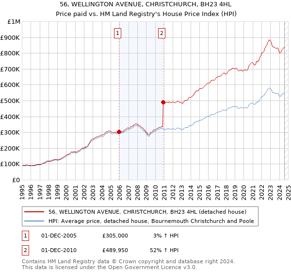 56, WELLINGTON AVENUE, CHRISTCHURCH, BH23 4HL: Price paid vs HM Land Registry's House Price Index